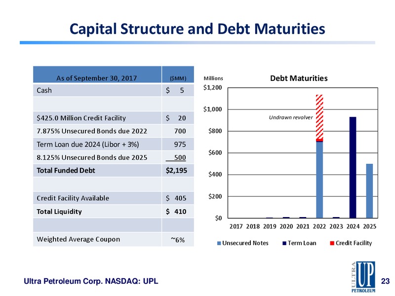 Capital One Securities Energy Conference Presentation – Ultra Petroleum Corp. – slide 22