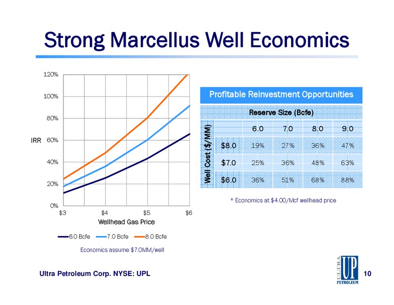 Capital One Southcoast 8th Annual Energy Conference – Ultra Petroleum Corp. – slide 10