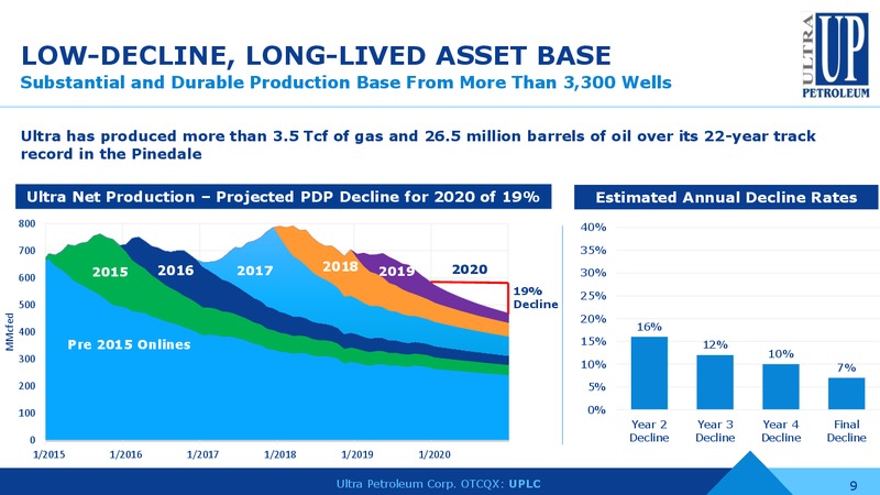 DECEMBER 2019 INVESTOR PRESENTATION – Ultra Petroleum Corp. – slide 8