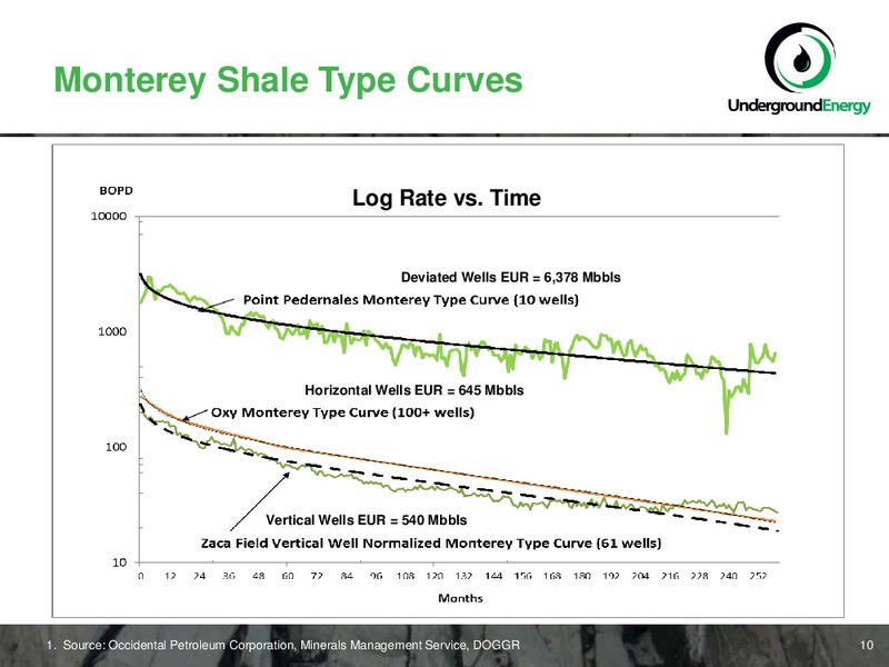 NOVEMBER 2011 CORPORATE PRESENTATION – Underground Energy – slide 10