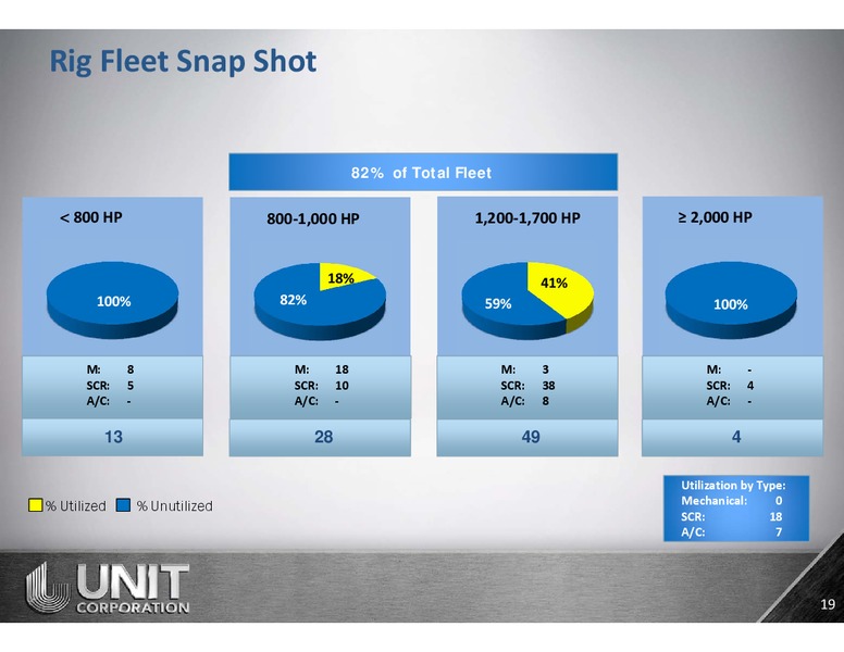 January 2016 Corporate Investor Presentation – Unit Corp. – slide 18