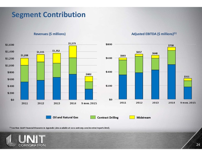 January 2016 Corporate Investor Presentation – Unit Corp. – slide 23