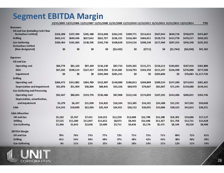 January 2016 Corporate Investor Presentation – Unit Corp. – slide 27