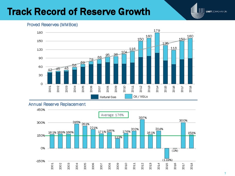 Raymond James Institutional Investor Conference – Unit Corp. – slide 6
