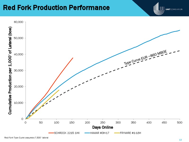 Raymond James Institutional Investor Conference – Unit Corp. – slide 12