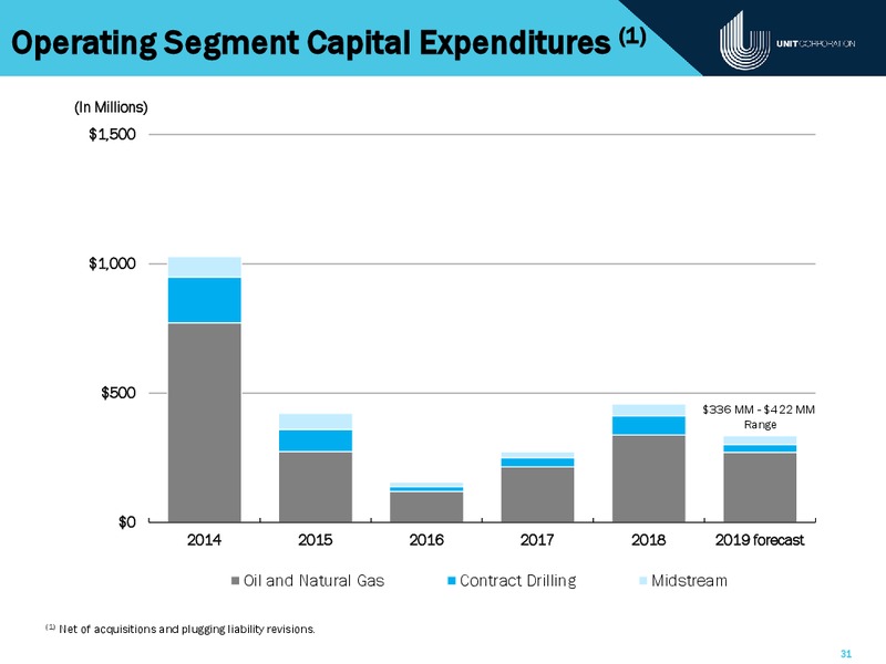 Raymond James Institutional Investor Conference – Unit Corp. – slide 30
