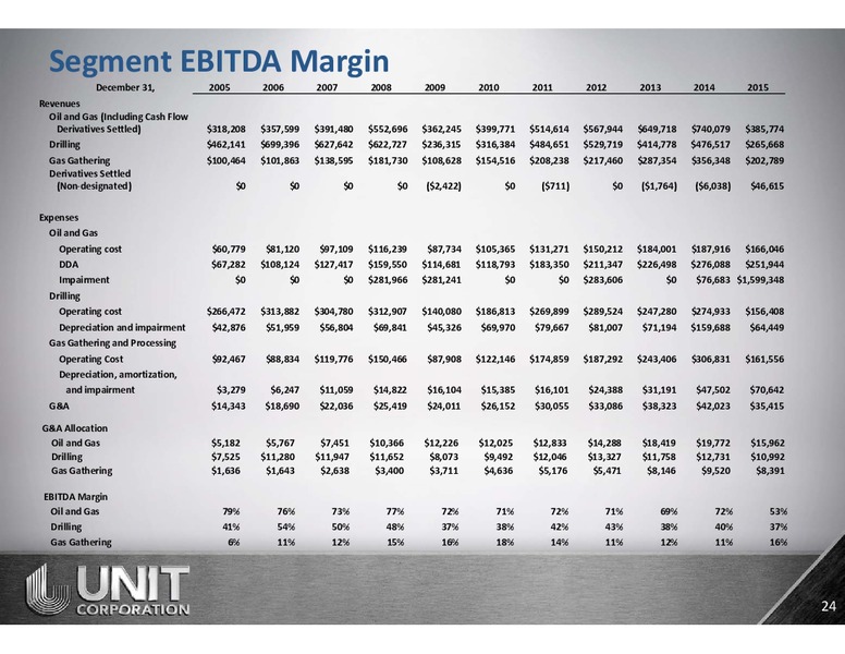 Raymond James Institutional Investor Conference – Unit Corp. – slide 23
