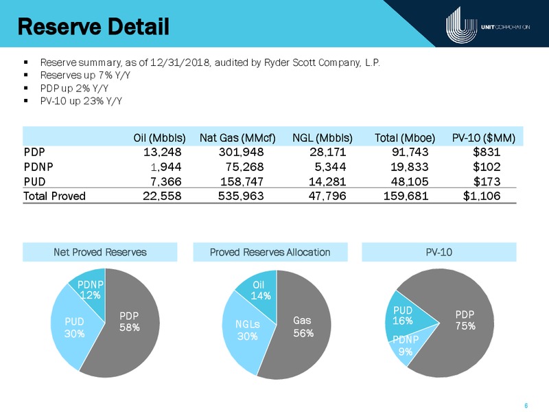 IPAA Oil and Gas Investment Symposium – Unit Corp. – slide 5