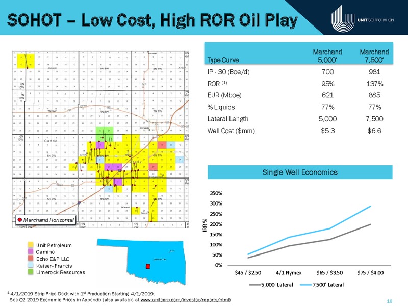 IPAA Oil and Gas Investment Symposium – Unit Corp. – slide 9