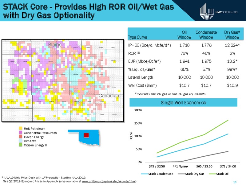 IPAA Oil and Gas Investment Symposium – Unit Corp. – slide 14