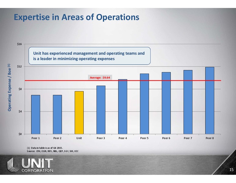 IPAA Oil & Gas Investment Symposium – Unit Corp. – slide 14