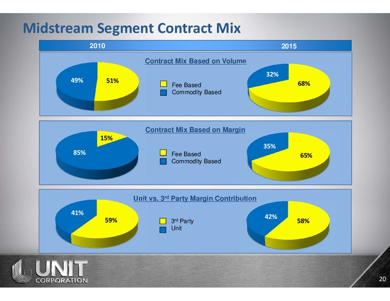 IPAA Oil & Gas Investment Symposium – Unit Corp. – slide 19