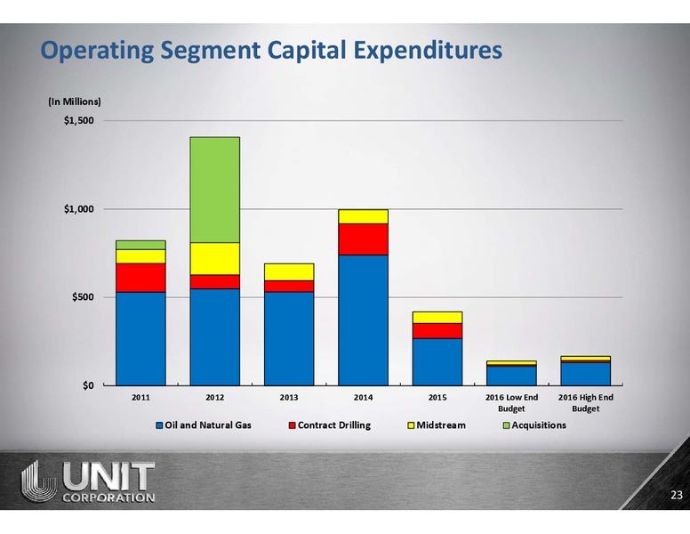 IPAA Oil & Gas Investment Symposium – Unit Corp. – slide 22