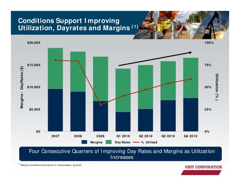 IPAA OGIS – Unit Corp. – slide 15