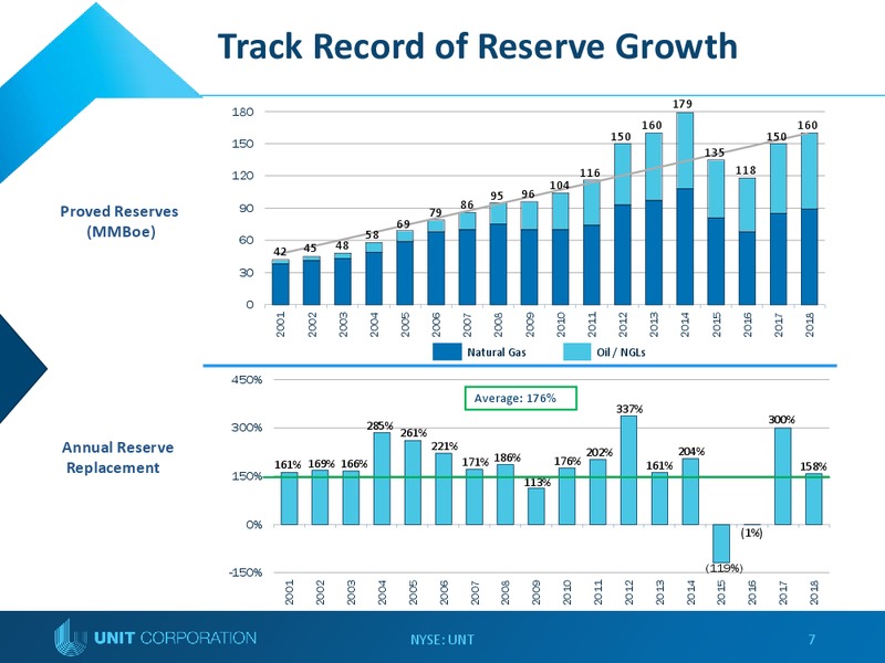 Bank of America Merrill Lynch Energy Credit Conference – Unit Corp. – slide 6