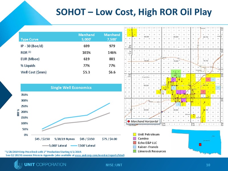Bank of America Merrill Lynch Energy Credit Conference – Unit Corp. – slide 9