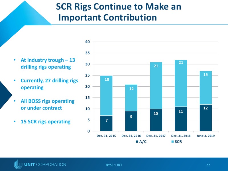 Bank of America Merrill Lynch Energy Credit Conference – Unit Corp. – slide 21