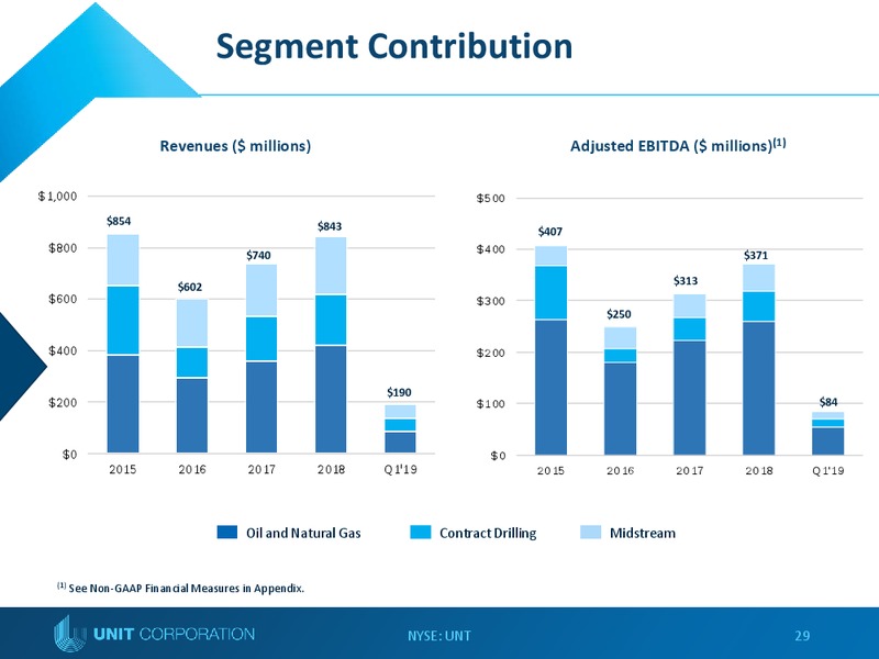 Bank of America Merrill Lynch Energy Credit Conference – Unit Corp. – slide 28