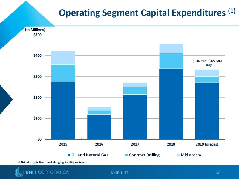 Bank of America Merrill Lynch Energy Credit Conference – Unit Corp. – slide 29