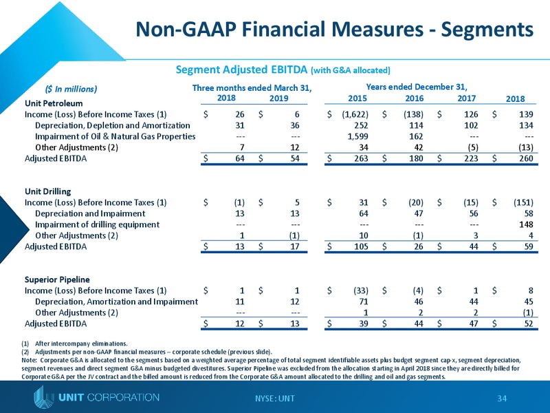Bank of America Merrill Lynch Energy Credit Conference – Unit Corp. – slide 33