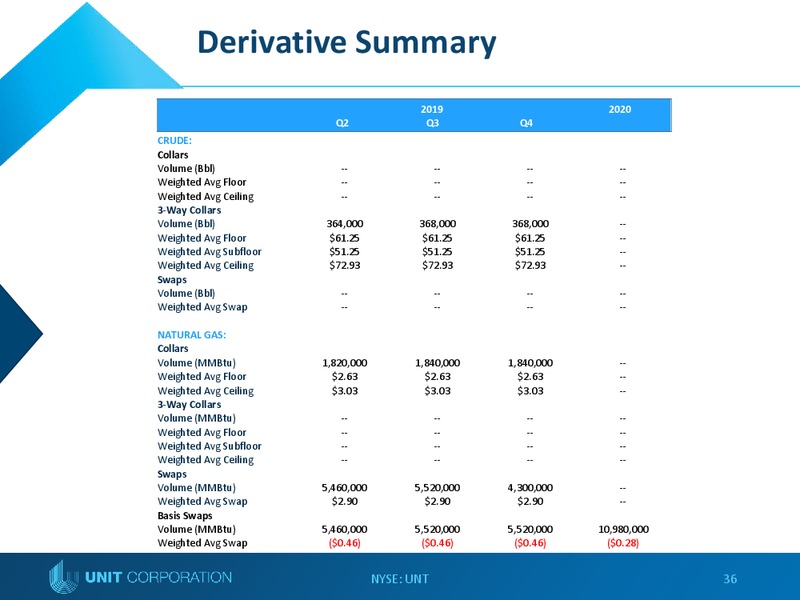 Bank of America Merrill Lynch Energy Credit Conference – Unit Corp. – slide 35