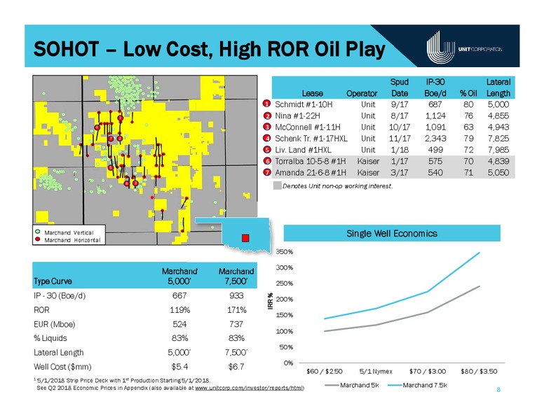 June 2018 Bank of America Merrill Lynch Energy Credit Conference – Unit Corp. – slide 7