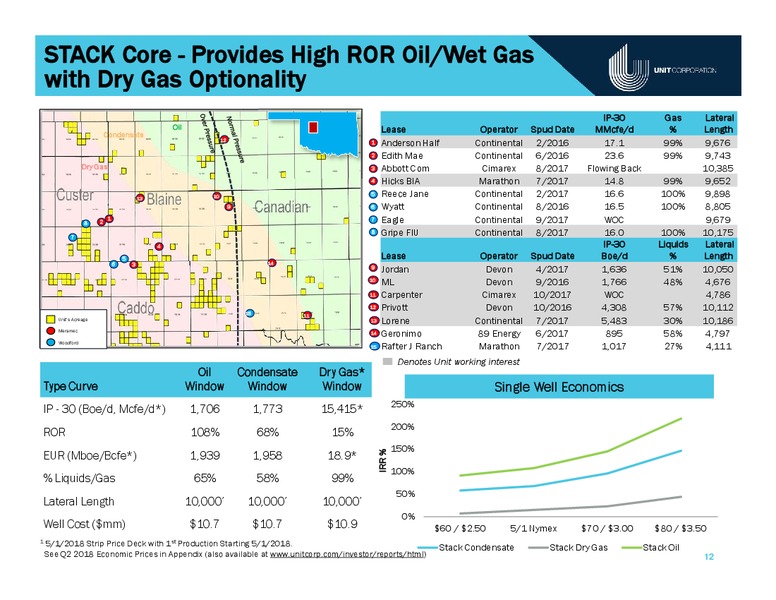 June 2018 Bank of America Merrill Lynch Energy Credit Conference – Unit Corp. – slide 11
