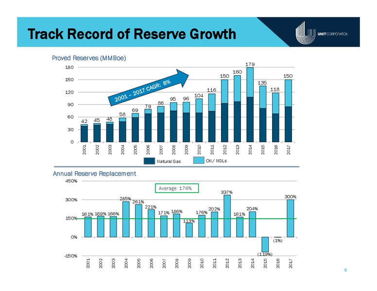 Bank of America Merrill Lynch Energy Credit Conference June 2018 – Unit Corp. – slide 5