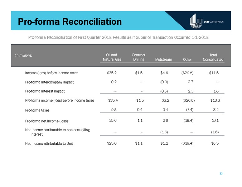 Bank of America Merrill Lynch Energy Credit Conference June 2018 – Unit Corp. – slide 32