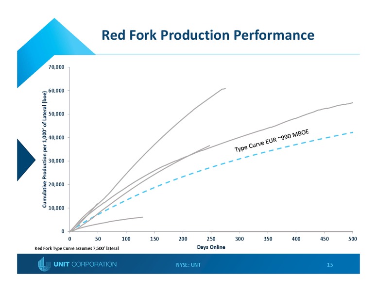 July 2019 Investor Presentation – Unit Corp. – slide 14
