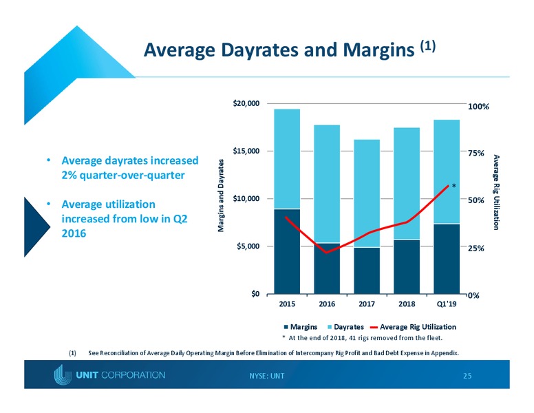 July 2019 Investor Presentation – Unit Corp. – slide 24