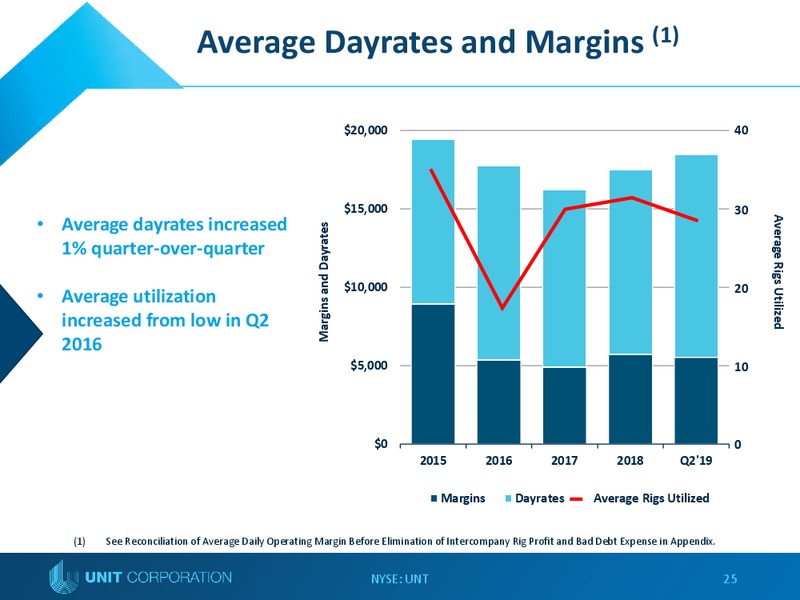 EnerCom Oil and Gas Conference – Unit Corp. – slide 24