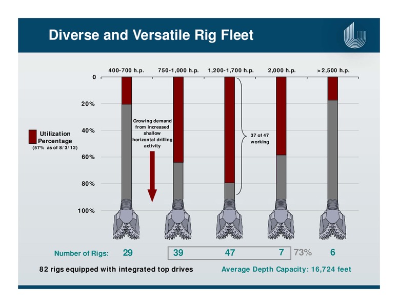 ENERCOMS THE OIL AND GAS CONFERENCE – Unit Corp. – slide 16