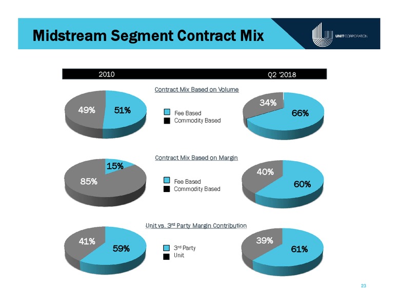 Johnson Rice Energy Conference – Unit Corp. – slide 22