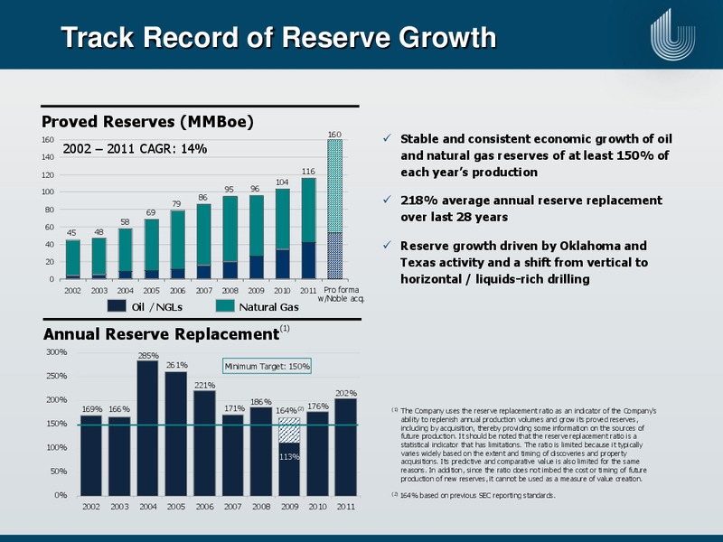 IPAA OGIS – Unit Corp. – slide 10