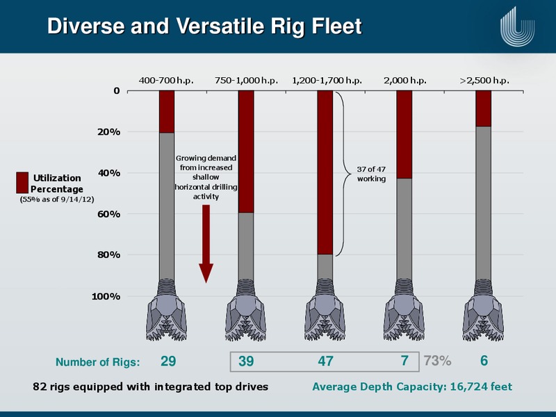 IPAA OGIS – Unit Corp. – slide 18