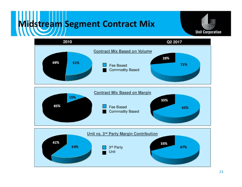 September 2017 Corporate Presentation – Unit Corp. – slide 22