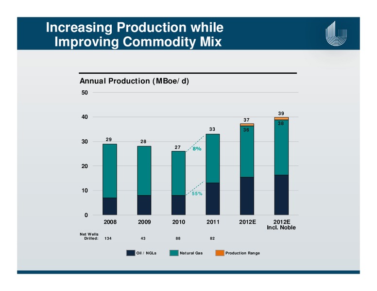 BREAN MURRAY EP BEST IDEAS CONFERENCE – Unit Corp. – slide 10
