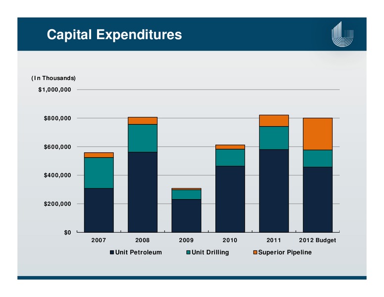 BREAN MURRAY EP BEST IDEAS CONFERENCE – Unit Corp. – slide 25