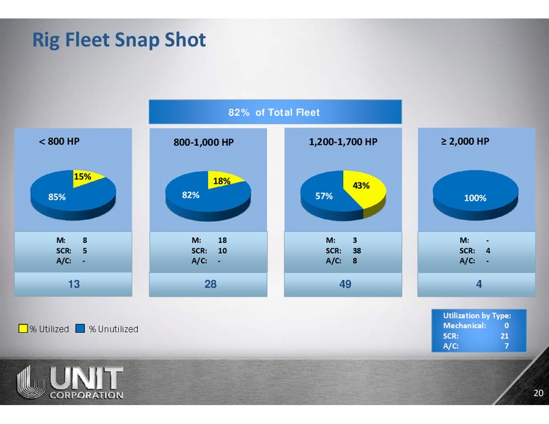 November 2015 Corporate Presentation – Unit Corp. – slide 19