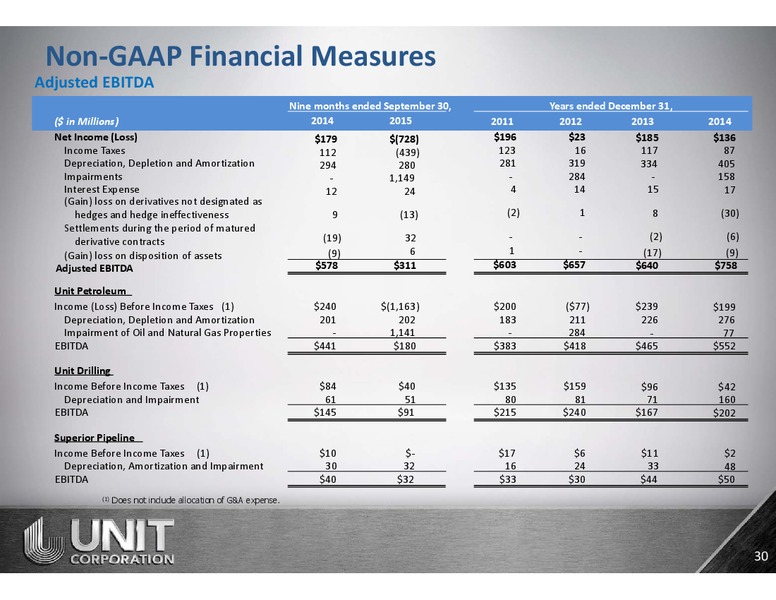 November 2015 Corporate Presentation – Unit Corp. – slide 29