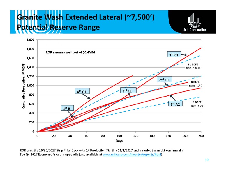 Cowen and Company Energy – Unit Corp. – slide 9