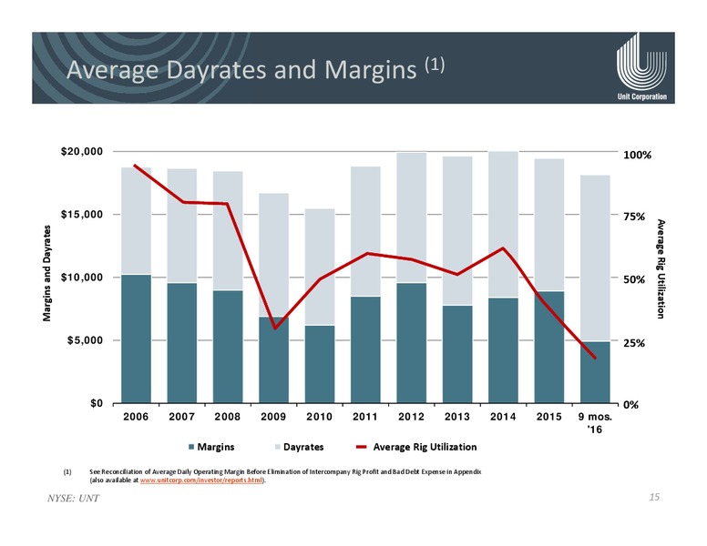 Capital One Securities 11th Annual Energy Conference – Unit Corp. – slide 14