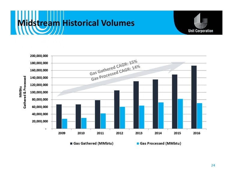 Capital One Securities Energy Conference – Unit Corp. – slide 23