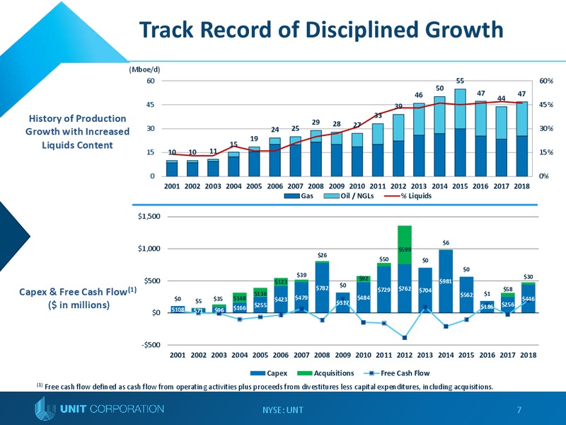 Capital One Securities 14th Annual Energy Conference – Unit Corp. – slide 6