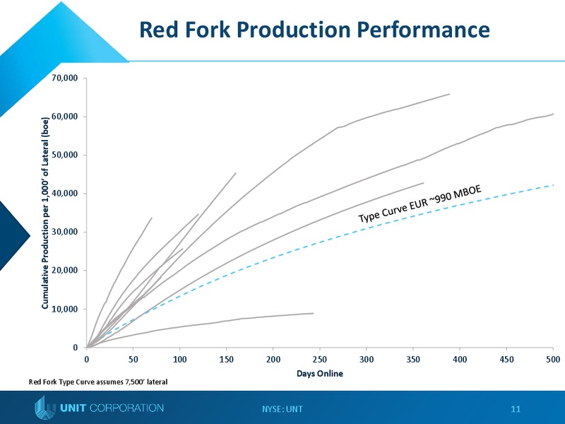 Capital One Securities 14th Annual Energy Conference – Unit Corp. – slide 10
