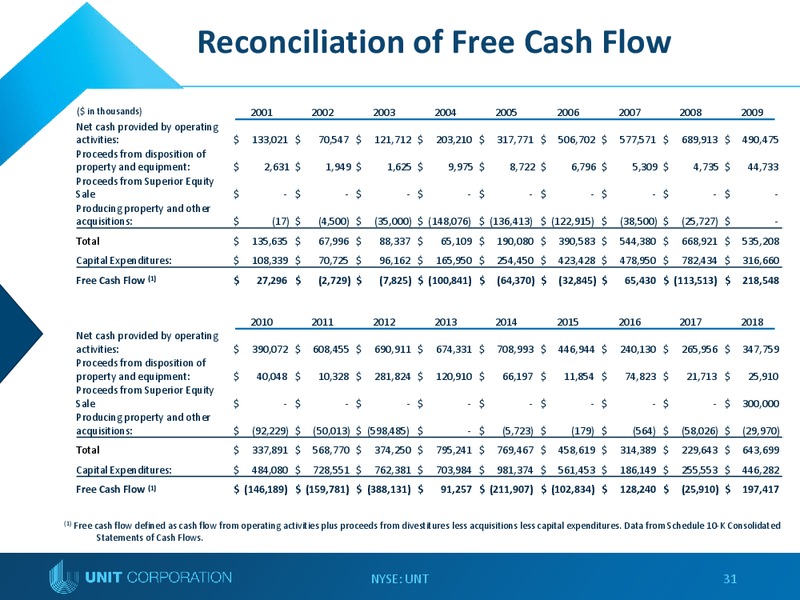 Capital One Securities 14th Annual Energy Conference – Unit Corp. – slide 30
