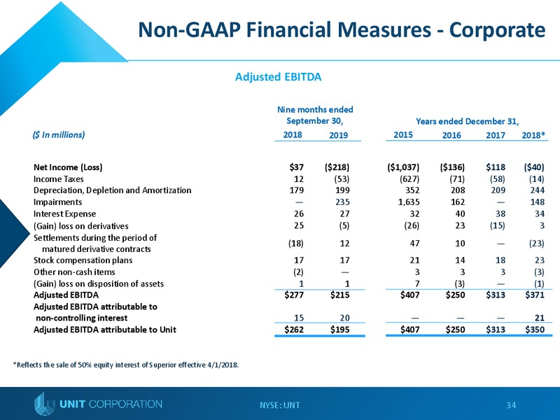 Capital One Securities 14th Annual Energy Conference – Unit Corp. – slide 33