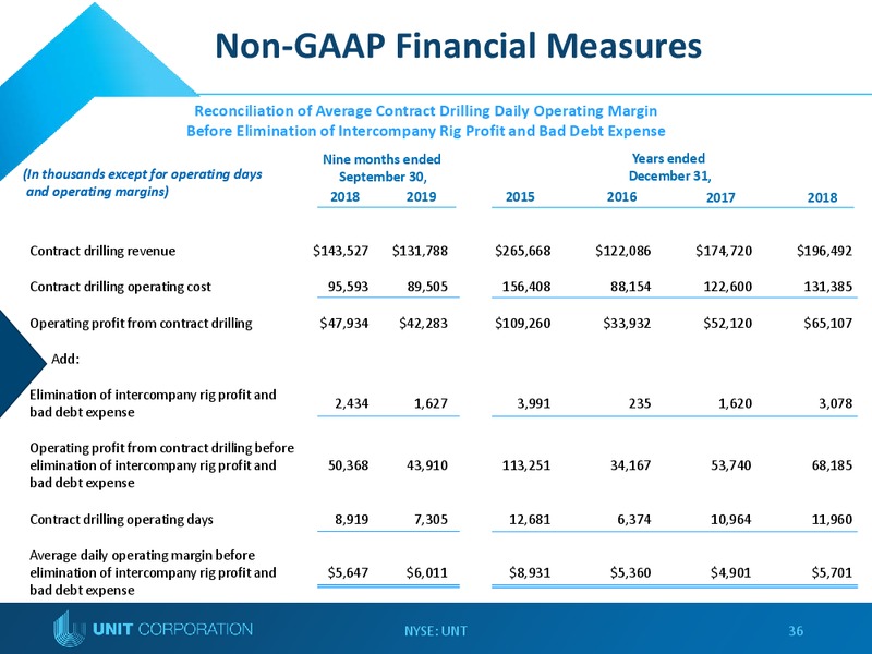 Capital One Securities 14th Annual Energy Conference – Unit Corp. – slide 35