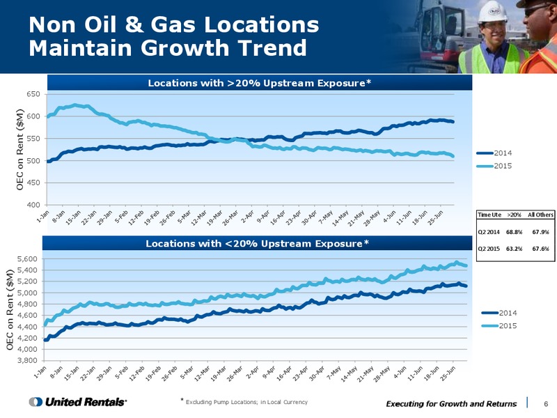 Q2 2015 Earnings Call – United Rentals – slide 5